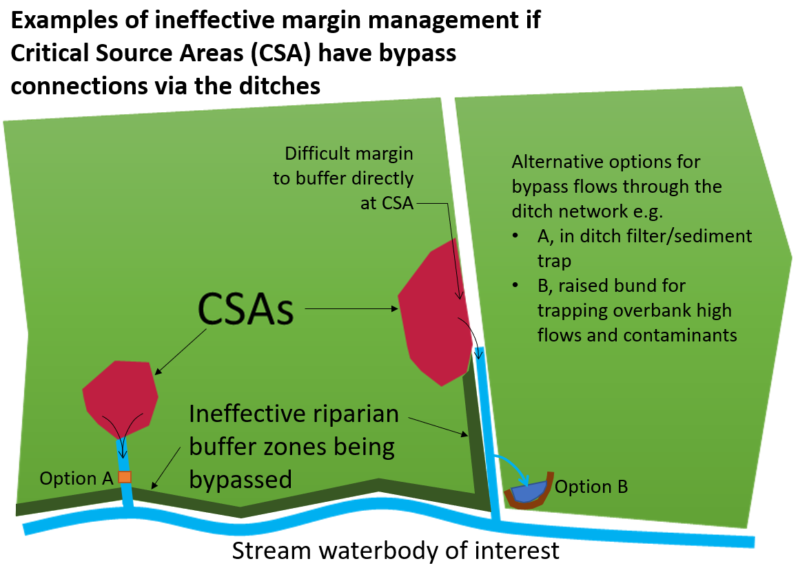 Examples of ineffective margin management if Critical Source Areas (CSA) have bypass connections via the ditches