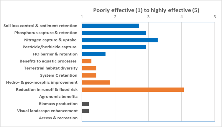 Schematic of effectiveness of measure