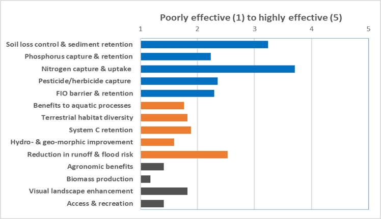 Schematic of effectiveness of measure