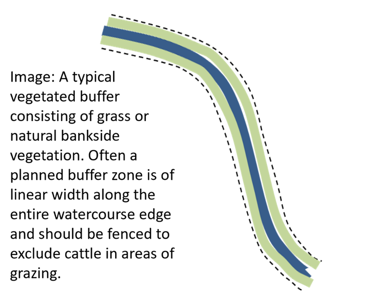 Schematic of grass buffer strip