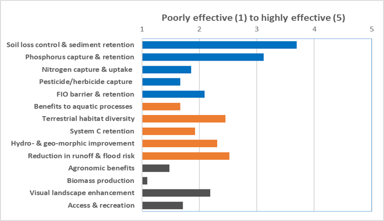 Schematic of effectiveness of measur