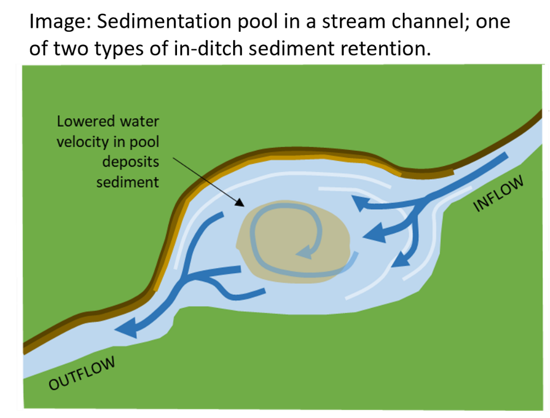 Schematic of In Ditch Sediment Trap