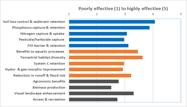 Schematic of effectiveness of measure