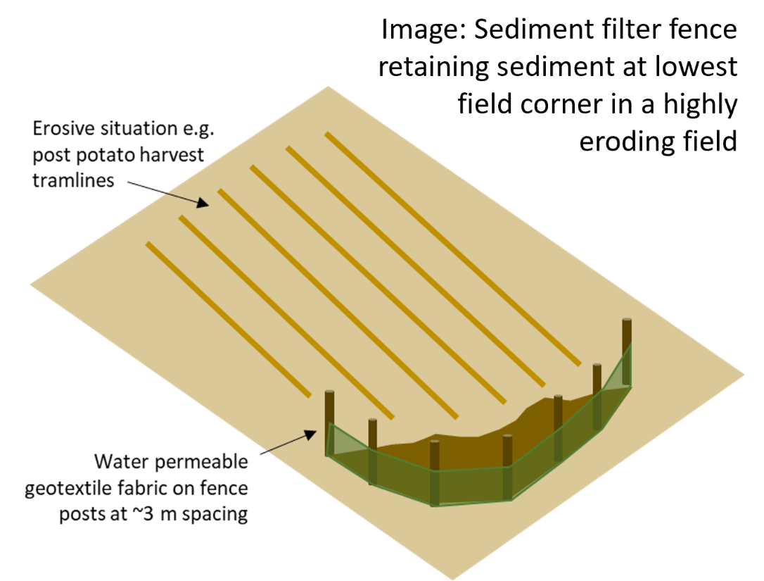 Schematic of sediment filter fence