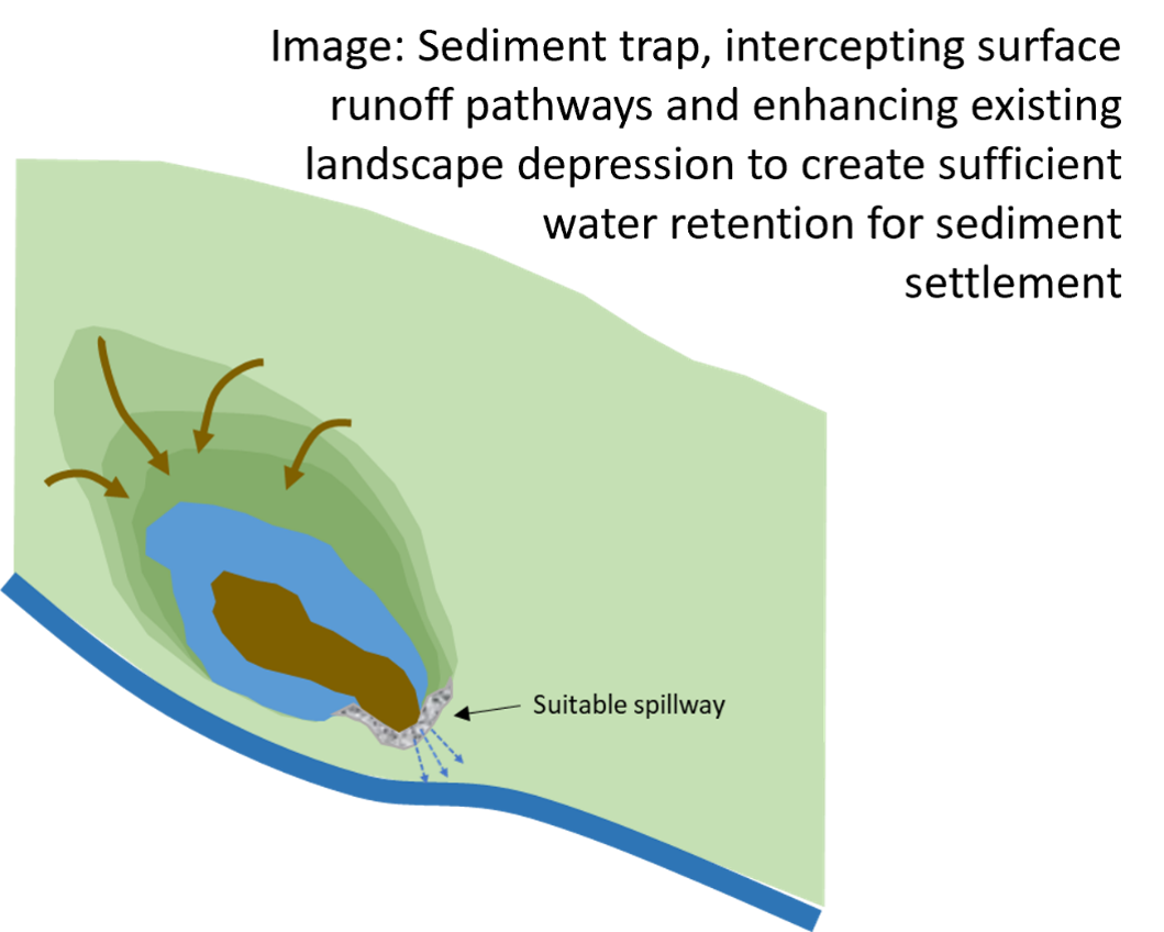Schematic of sediment traps