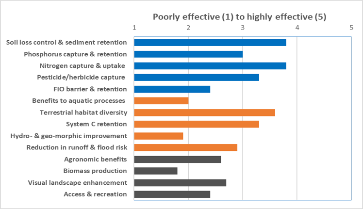 Schematic of effectiveness of measure