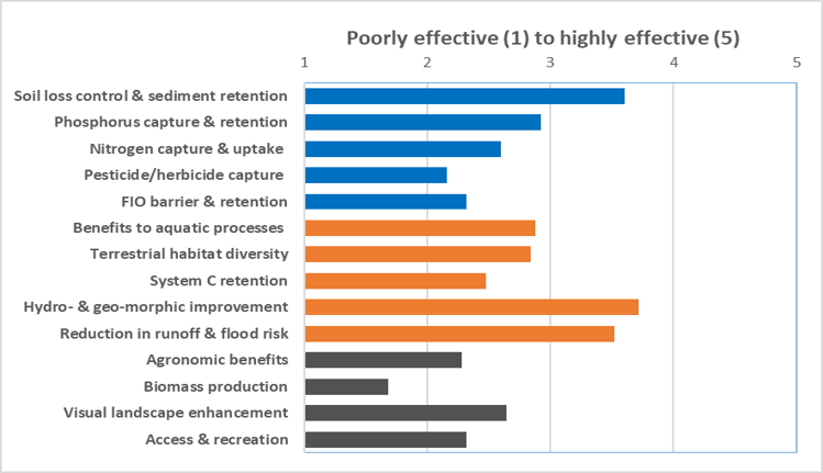 Schematic of effectiveness of measur