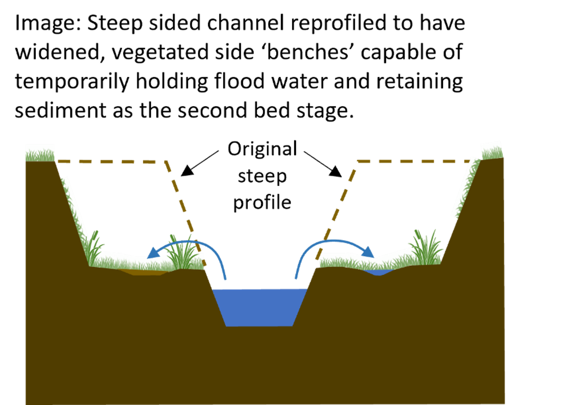 Schematic of Two Stage Channel